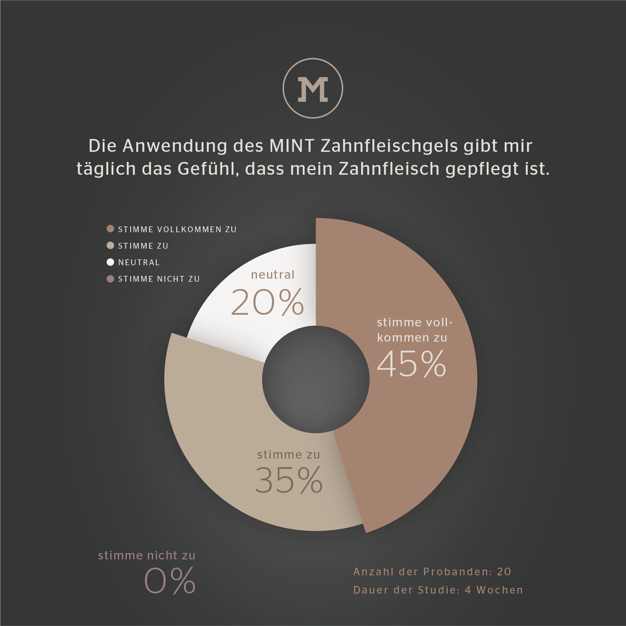 Grafik - Anwendung des MINT Zahnfleischgels gibt mir täglich das Gefühl, dass mein Zahnfleisch gepflegt ist